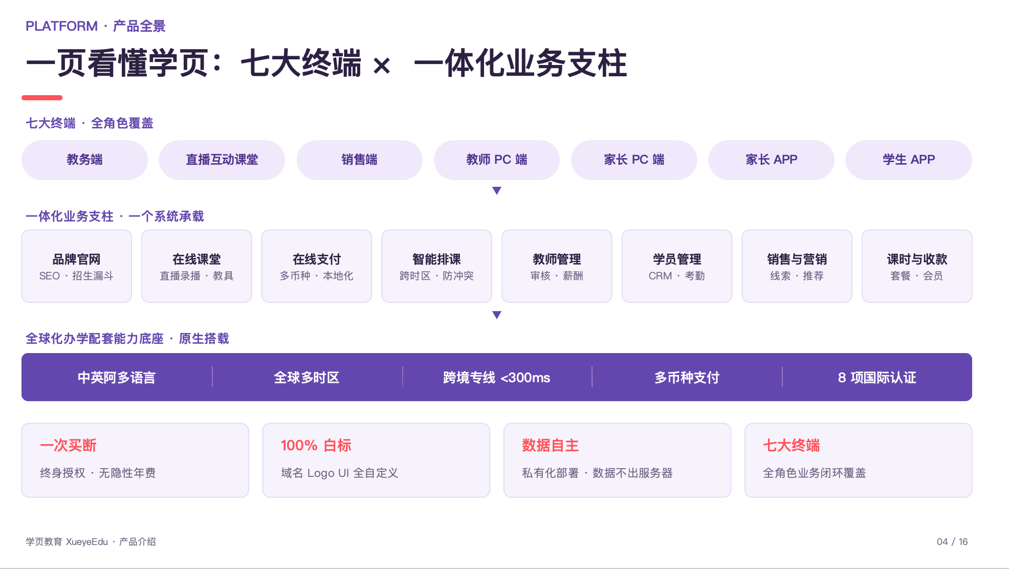 XueyeEdu capability panorama: seven clients, integrated modules and internationalization